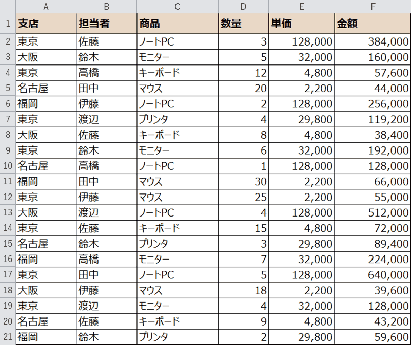 サンプルの売上表