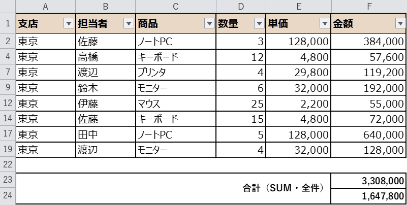 絞り込みと合計行