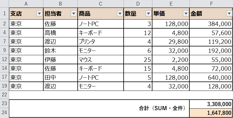 完成した表