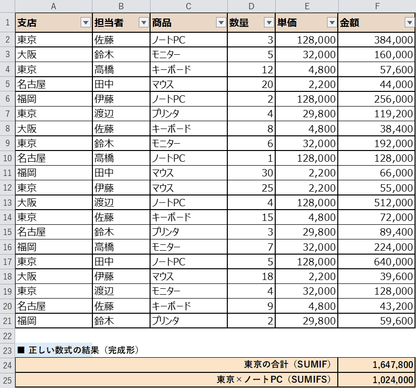 SUMIFとSUMIFSで集計した完成形