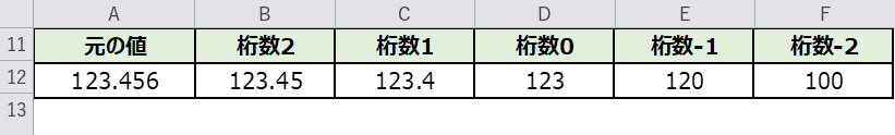 桁数を変えた切り捨て結果