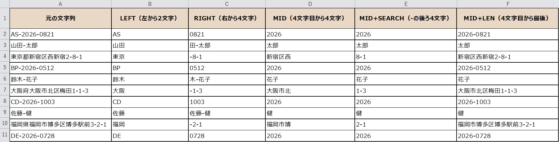 LEN関数で後ろから全部を取り出した結果