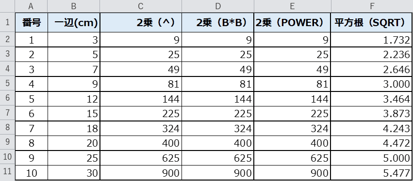 2乗と平方根を計算した完成表