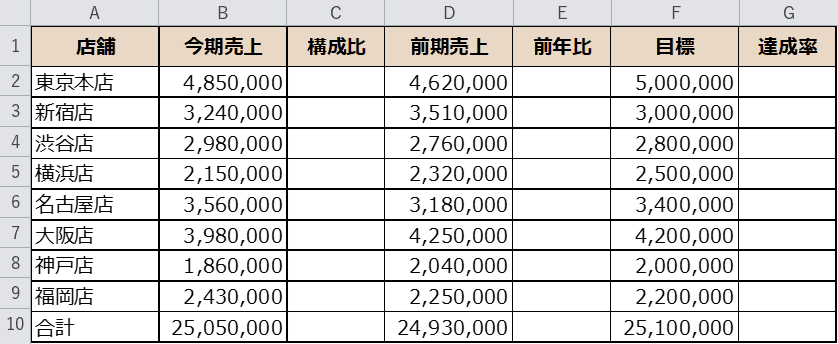店舗別売上のサンプル表