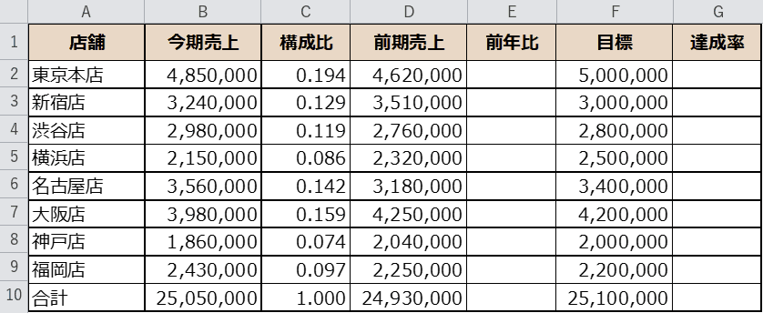 構成比を計算した表