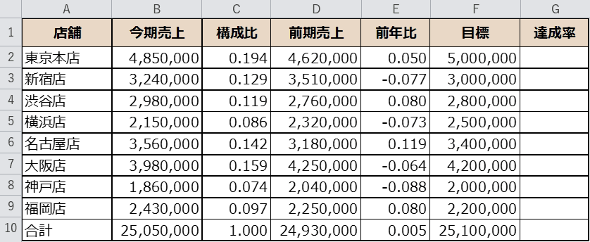 前年比を計算した表