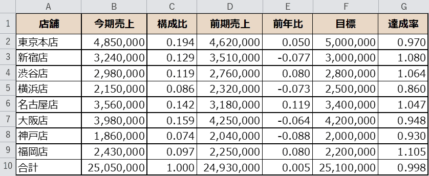 達成率を計算した表