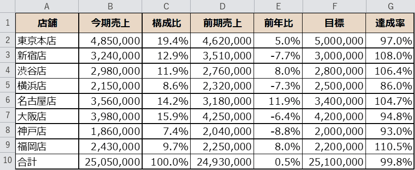 ％表示に書式設定した表