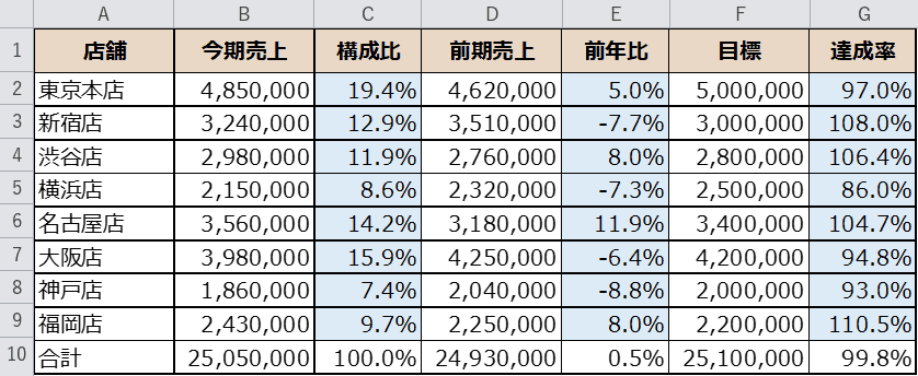 VBAで一括計算した結果