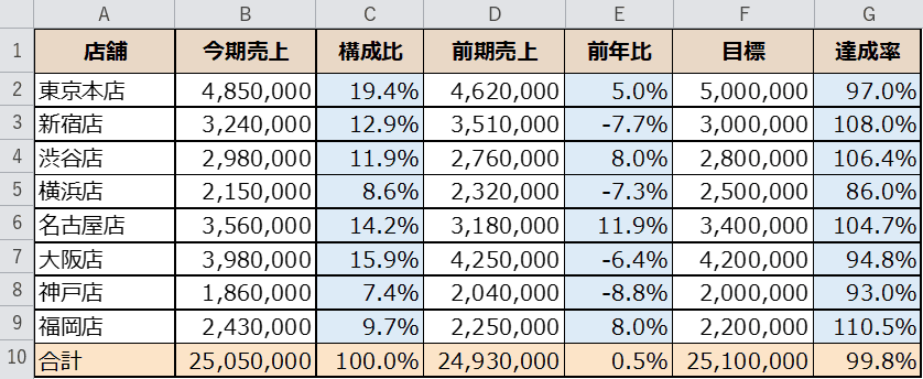 完成イメージ（構成比・前年比・達成率）