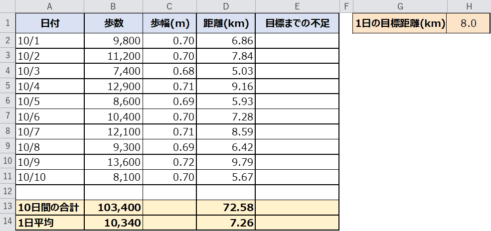 合計と平均を出した表