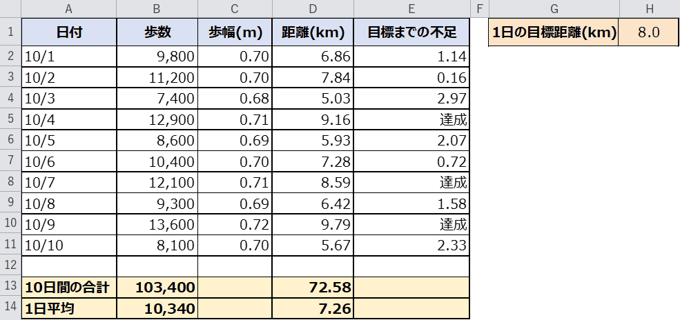 目標までの不足を表示した表