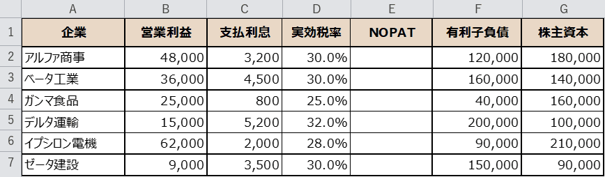 ROICを計算する元データの表