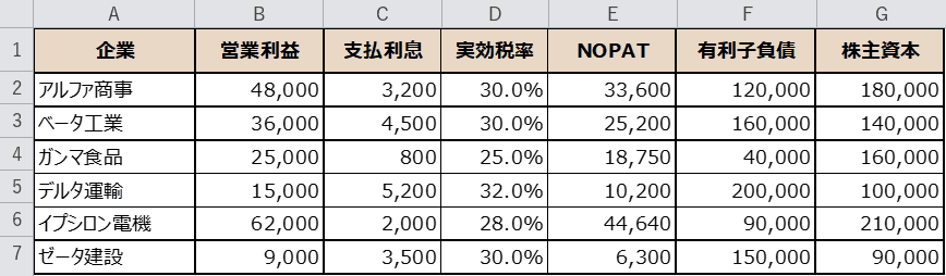 NOPATを計算した結果