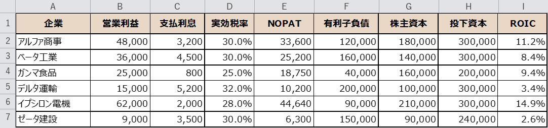 ROICを計算した結果