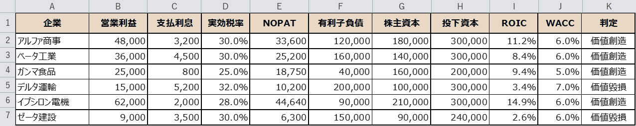 WACCと比較した判定結果