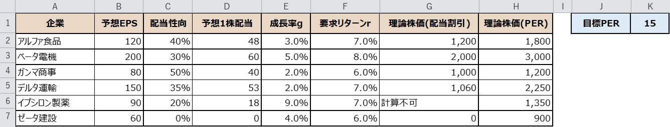 PERで理論株価を計算した結果