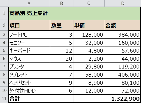 中央揃え前の売上表（左寄せ）