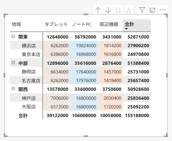 Power BIで作成したマトリックス（完成イメージ）