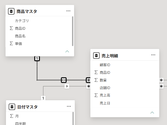 点線（非アクティブ）になっているリレーションシップ