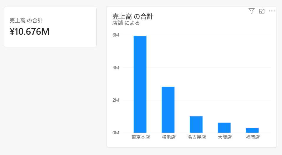 更新後のレポート（10.676Mに変わっている）