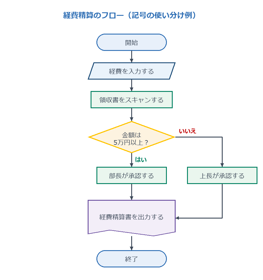 経費精算のフロー（記号の使い分け例）