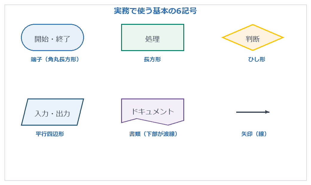 実務で使う基本の6記号