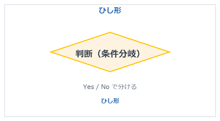 ひし形（判断）