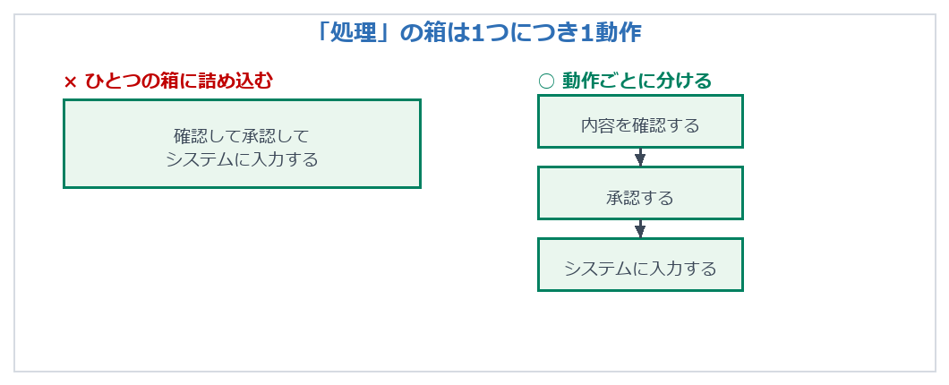 処理の箱は1つにつき1動作