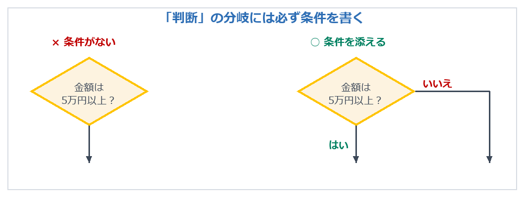 判断の分岐には必ず条件を書く
