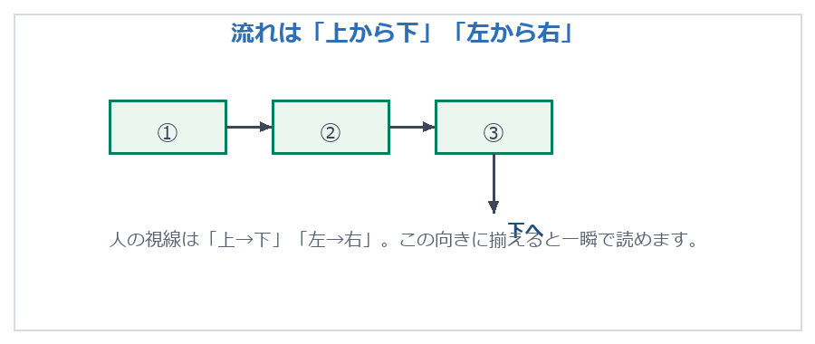 流れは上から下・左から右
