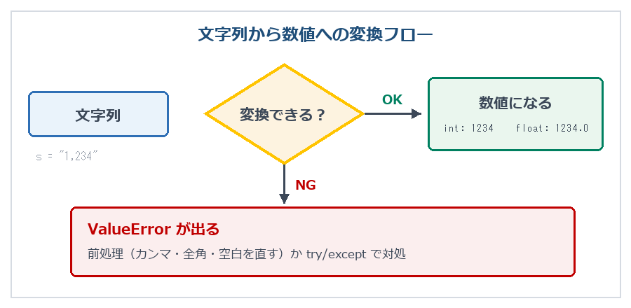文字列から数値への変換フロー