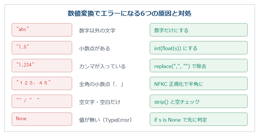 int()がエラーになる原因と対処