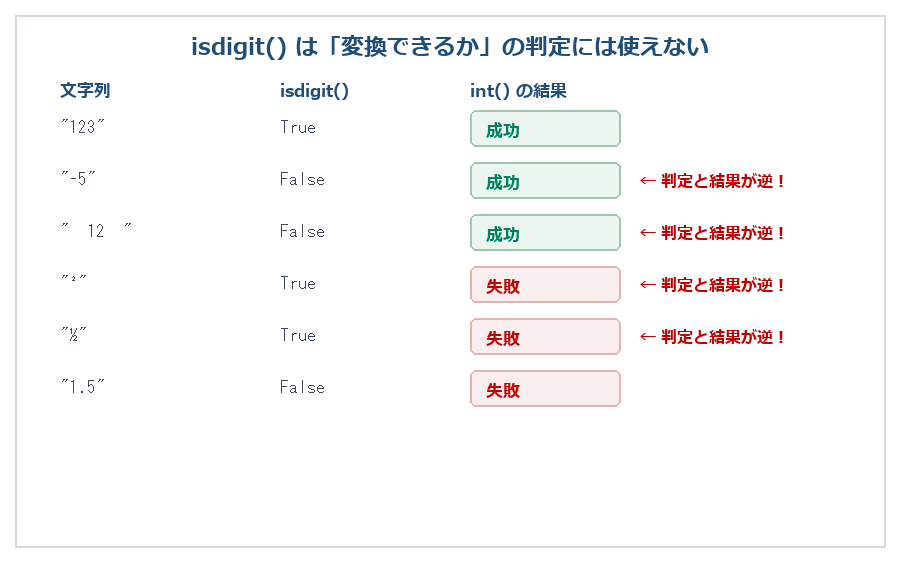 isdigit()が判定に使えない理由