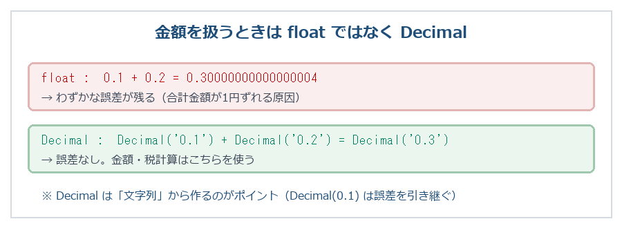 floatの誤差とDecimal